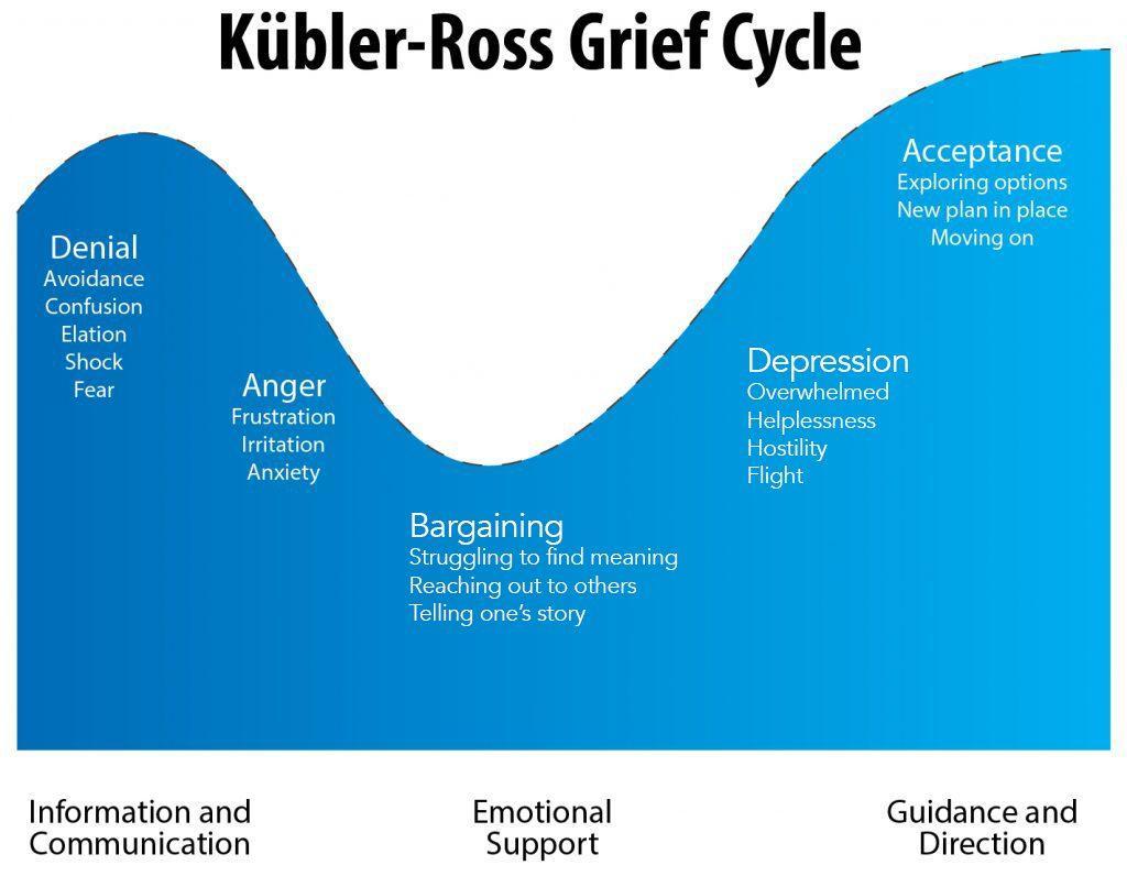 Kübler-Ross Grief Cycle