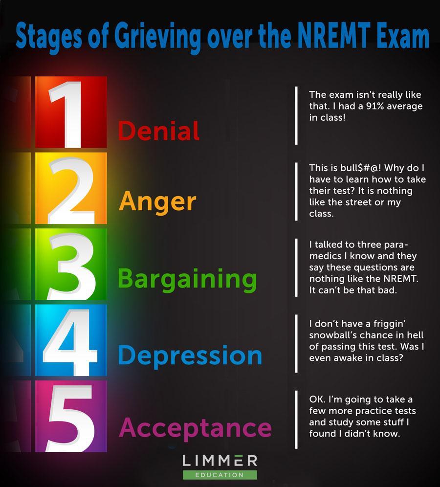 Example of a grievance journey after failing a test